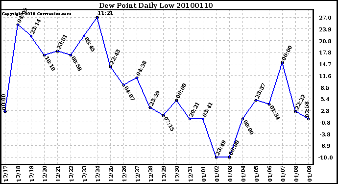 Milwaukee Weather Dew Point Daily Low