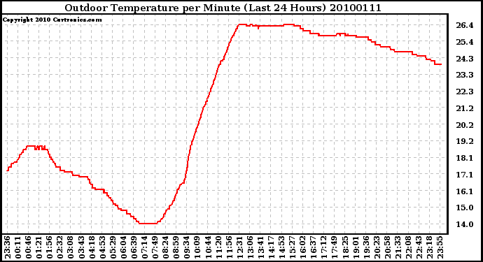 Milwaukee Weather Outdoor Temperature per Minute (Last 24 Hours)