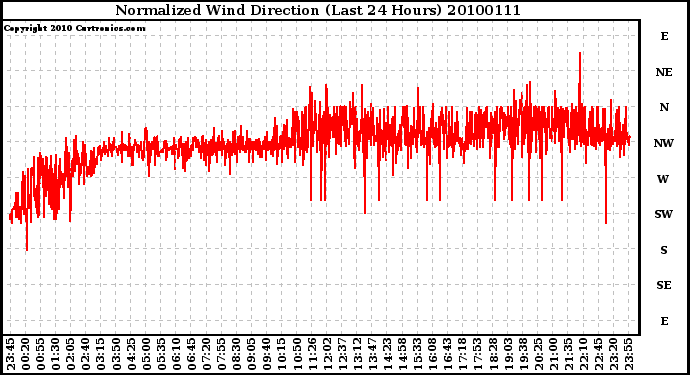 Milwaukee Weather Normalized Wind Direction (Last 24 Hours)