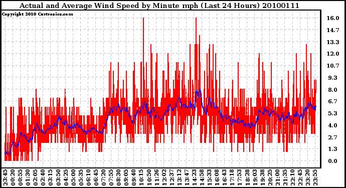 Milwaukee Weather Actual and Average Wind Speed by Minute mph (Last 24 Hours)