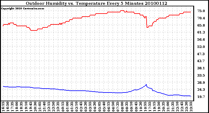 Milwaukee Weather Outdoor Humidity vs. Temperature Every 5 Minutes