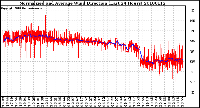 Milwaukee Weather Normalized and Average Wind Direction (Last 24 Hours)