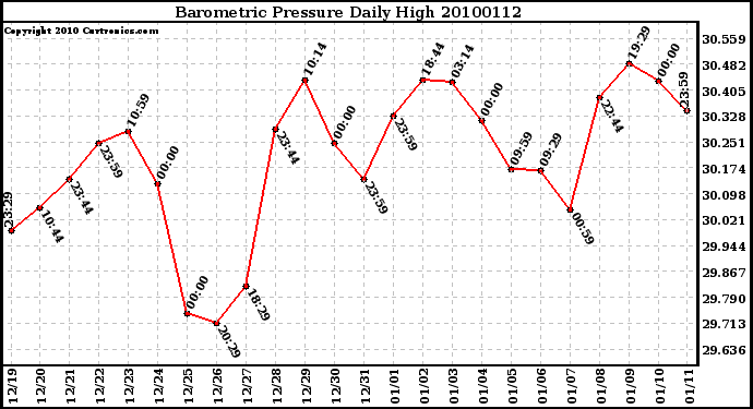 Milwaukee Weather Barometric Pressure Daily High