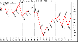 Milwaukee Weather THSW Index Daily High (F)