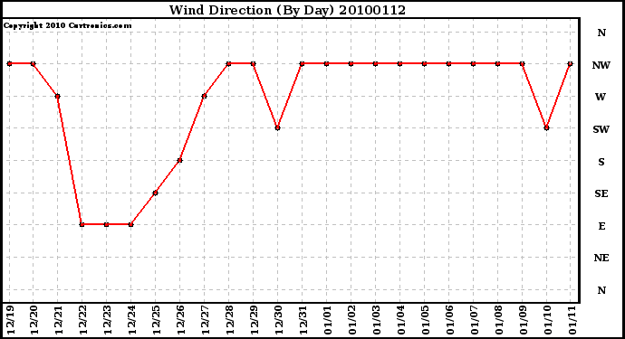 Milwaukee Weather Wind Direction (By Day)