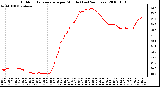 Milwaukee Weather Outdoor Temperature per Minute (Last 24 Hours)