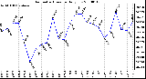 Milwaukee Weather Barometric Pressure Daily Low