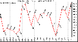 Milwaukee Weather Solar Radiation Daily High W/m2