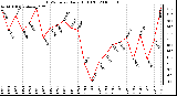 Milwaukee Weather THSW Index Daily High (F)