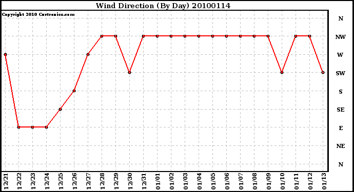 Milwaukee Weather Wind Direction (By Day)