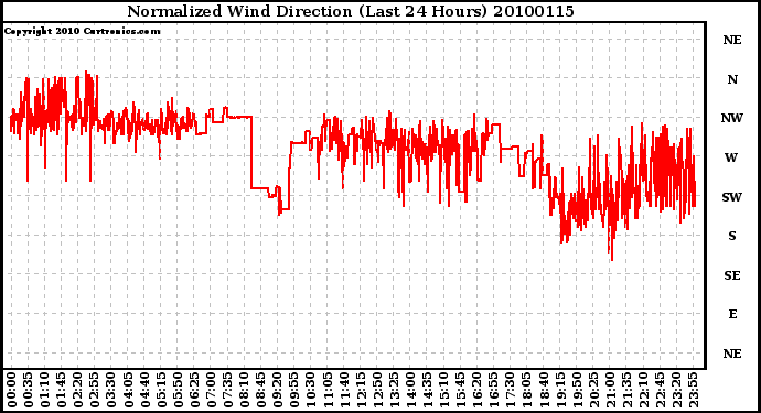 Milwaukee Weather Normalized Wind Direction (Last 24 Hours)