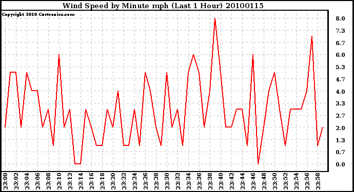 Milwaukee Weather Wind Speed by Minute mph (Last 1 Hour)