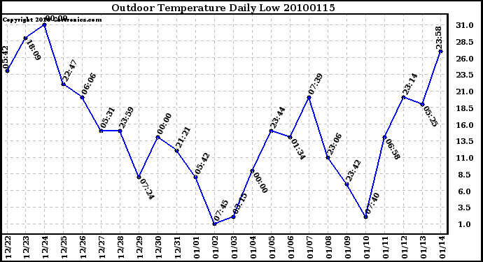 Milwaukee Weather Outdoor Temperature Daily Low