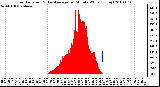 Milwaukee Weather Solar Radiation & Day Average per Minute W/m2 (Today)