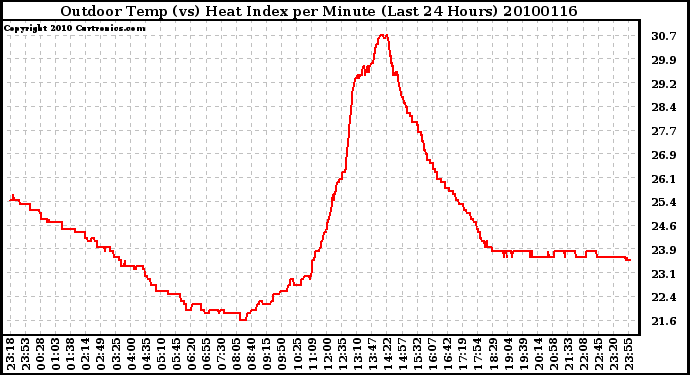 Milwaukee Weather Outdoor Temp (vs) Heat Index per Minute (Last 24 Hours)