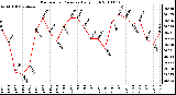 Milwaukee Weather Barometric Pressure Daily High