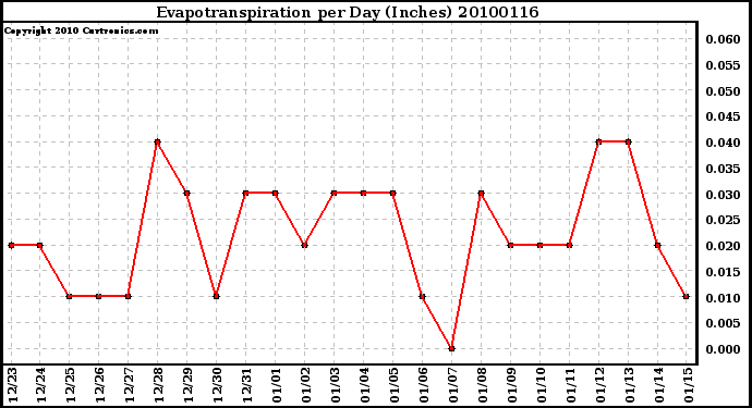 Milwaukee Weather Evapotranspiration per Day (Inches)