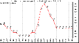 Milwaukee Weather Outdoor Temperature per Hour (Last 24 Hours)