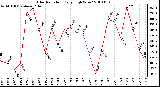 Milwaukee Weather Solar Radiation Daily High W/m2