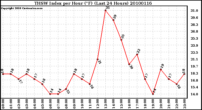 Milwaukee Weather THSW Index per Hour (F) (Last 24 Hours)