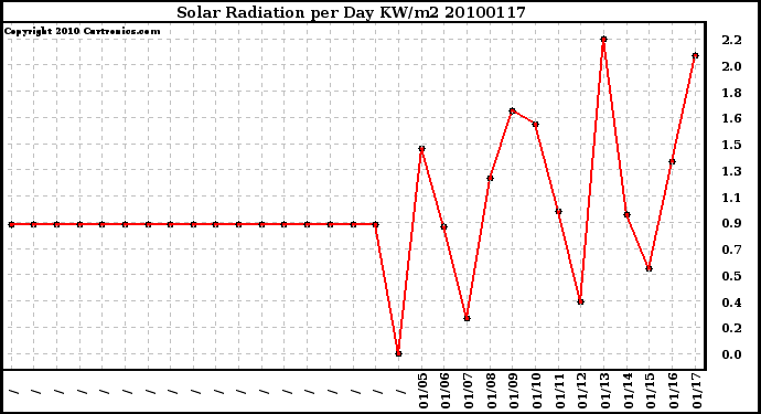 Milwaukee Weather Solar Radiation per Day KW/m2