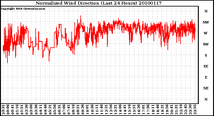 Milwaukee Weather Normalized Wind Direction (Last 24 Hours)