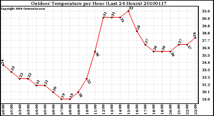 Milwaukee Weather Outdoor Temperature per Hour (Last 24 Hours)