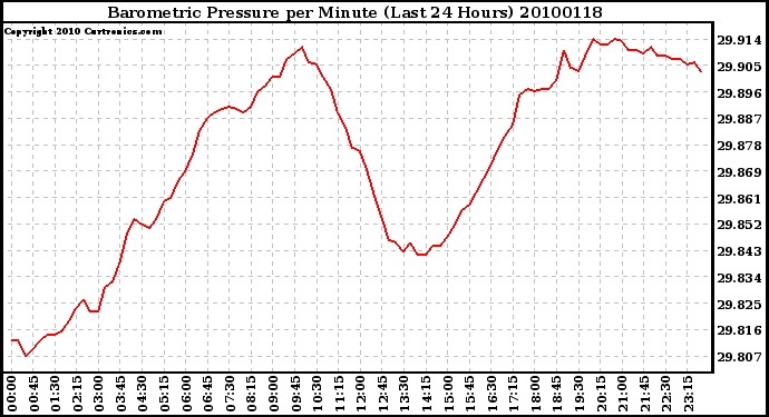 Milwaukee Weather Barometric Pressure per Minute (Last 24 Hours)