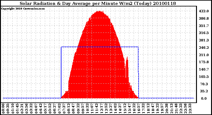 Milwaukee Weather Solar Radiation & Day Average per Minute W/m2 (Today)