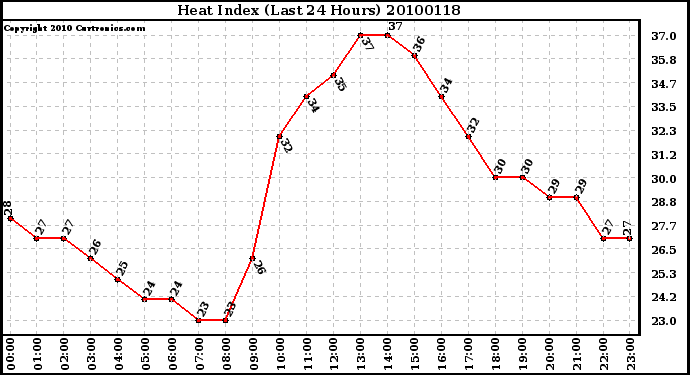 Milwaukee Weather Heat Index (Last 24 Hours)