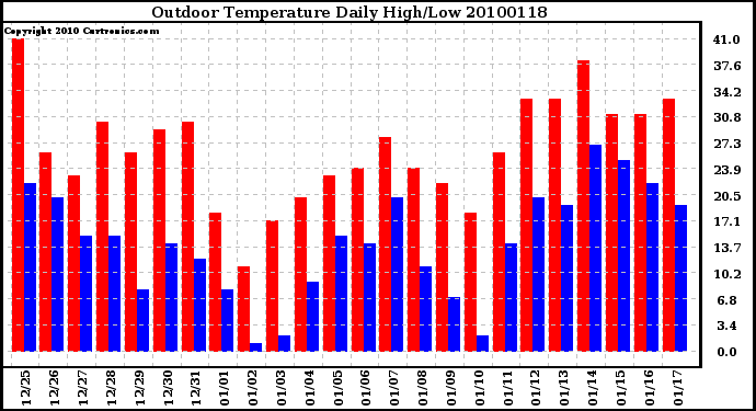 Milwaukee Weather Outdoor Temperature Daily High/Low