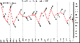 Milwaukee Weather Wind Speed Daily High