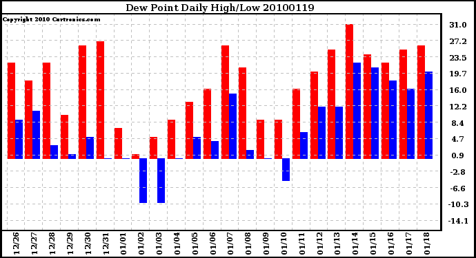 Milwaukee Weather Dew Point Daily High/Low