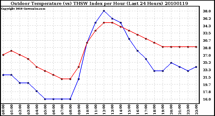 Milwaukee Weather Outdoor Temperature (vs) THSW Index per Hour (Last 24 Hours)