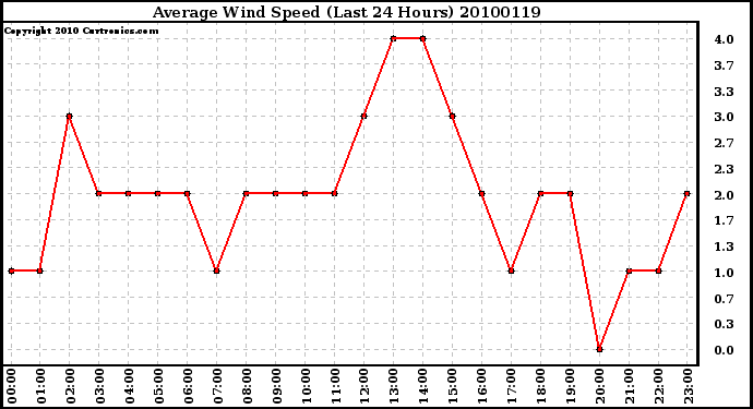 Milwaukee Weather Average Wind Speed (Last 24 Hours)