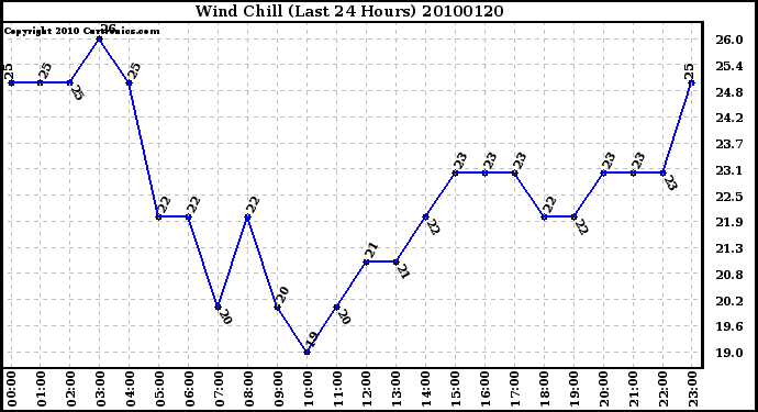 Milwaukee Weather Wind Chill (Last 24 Hours)