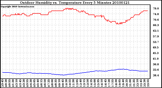 Milwaukee Weather Outdoor Humidity vs. Temperature Every 5 Minutes