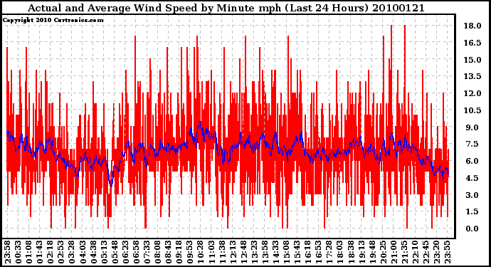 Milwaukee Weather Actual and Average Wind Speed by Minute mph (Last 24 Hours)