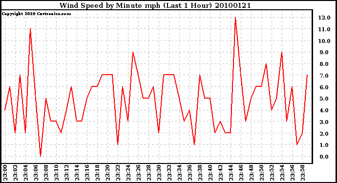 Milwaukee Weather Wind Speed by Minute mph (Last 1 Hour)