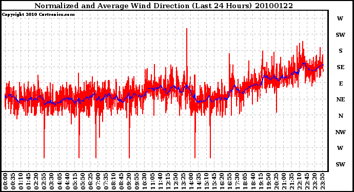 Milwaukee Weather Normalized and Average Wind Direction (Last 24 Hours)