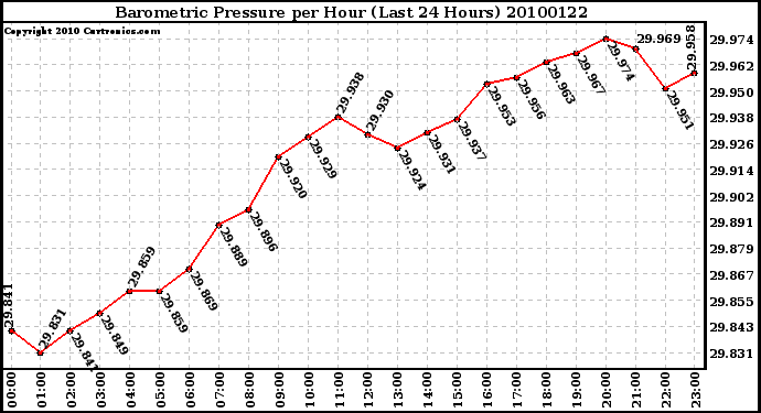 Milwaukee Weather Barometric Pressure per Hour (Last 24 Hours)