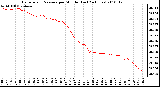 Milwaukee Weather Barometric Pressure per Minute (Last 24 Hours)