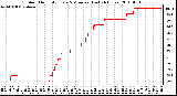 Milwaukee Weather Outdoor Humidity Every 5 Minutes (Last 24 Hours)