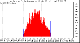 Milwaukee Weather Solar Radiation & Day Average per Minute W/m2 (Today)