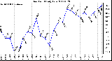 Milwaukee Weather Dew Point Daily Low