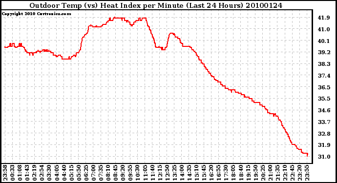 Milwaukee Weather Outdoor Temp (vs) Heat Index per Minute (Last 24 Hours)