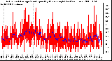 Milwaukee Weather Actual and Average Wind Speed by Minute mph (Last 24 Hours)