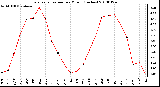 Milwaukee Weather Evapotranspiration per Month (Inches)