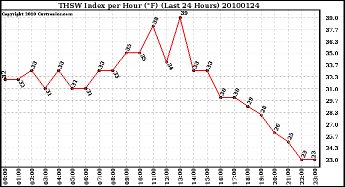 Milwaukee Weather THSW Index per Hour (F) (Last 24 Hours)