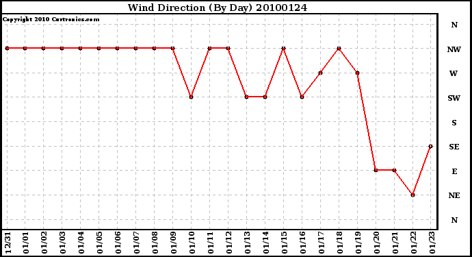 Milwaukee Weather Wind Direction (By Day)